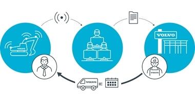 Volvo Services How does it work?