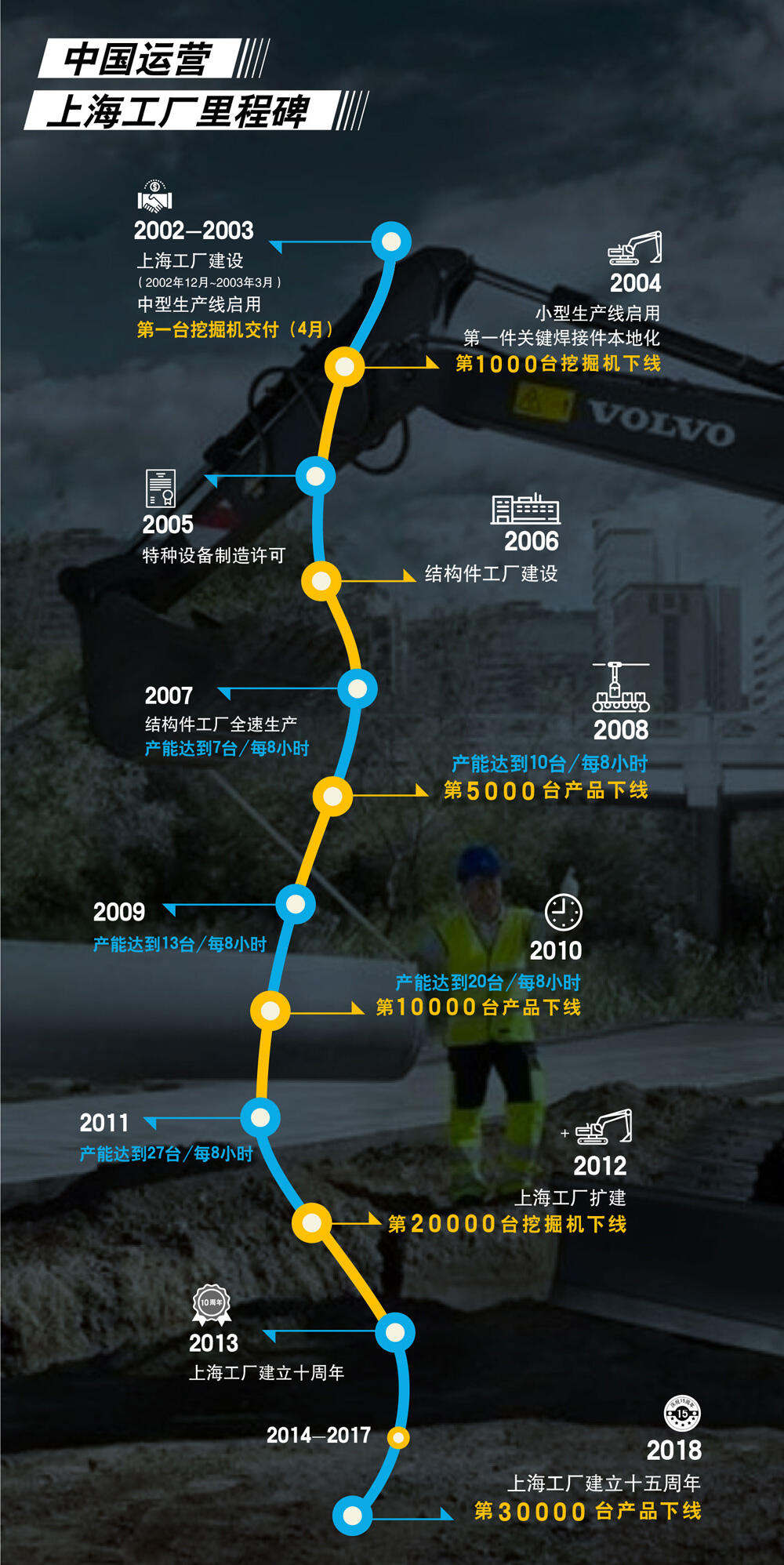 上海工厂里程碑